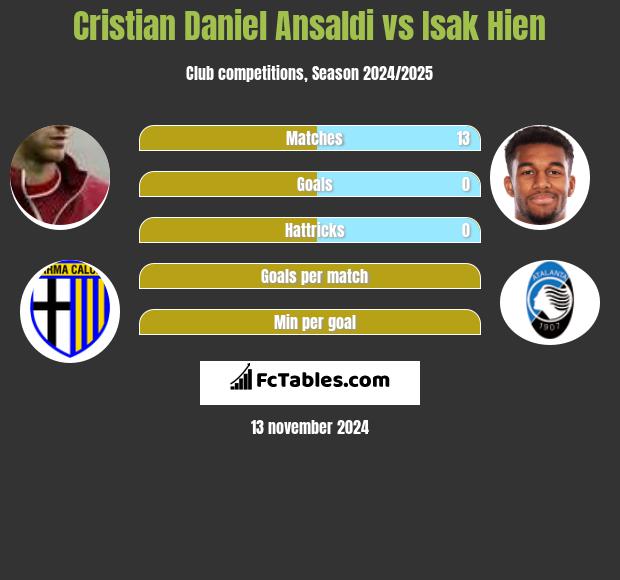 Cristian Ansaldi vs Isak Hien h2h player stats