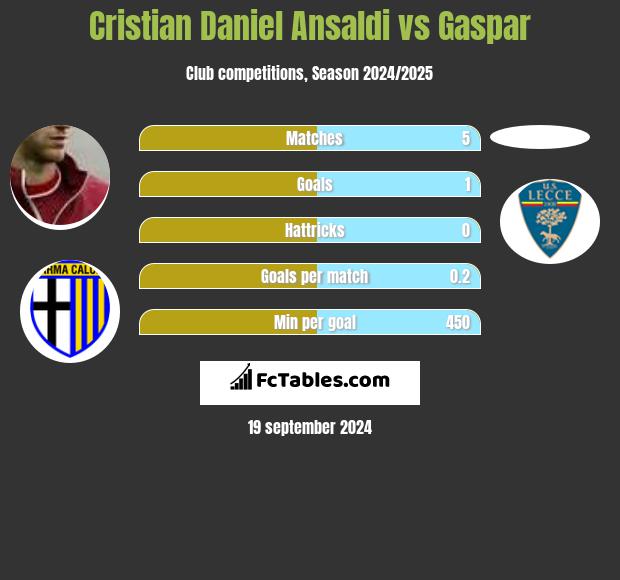 Cristian Ansaldi vs Gaspar h2h player stats