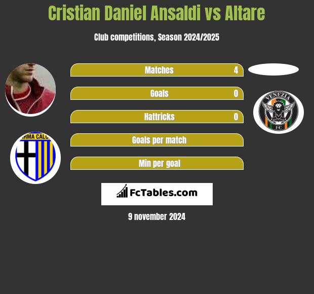 Cristian Ansaldi vs Altare h2h player stats