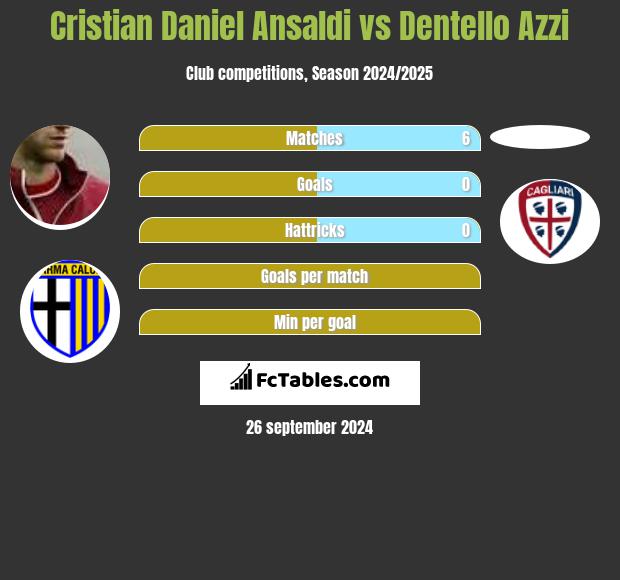 Cristian Daniel Ansaldi vs Dentello Azzi h2h player stats