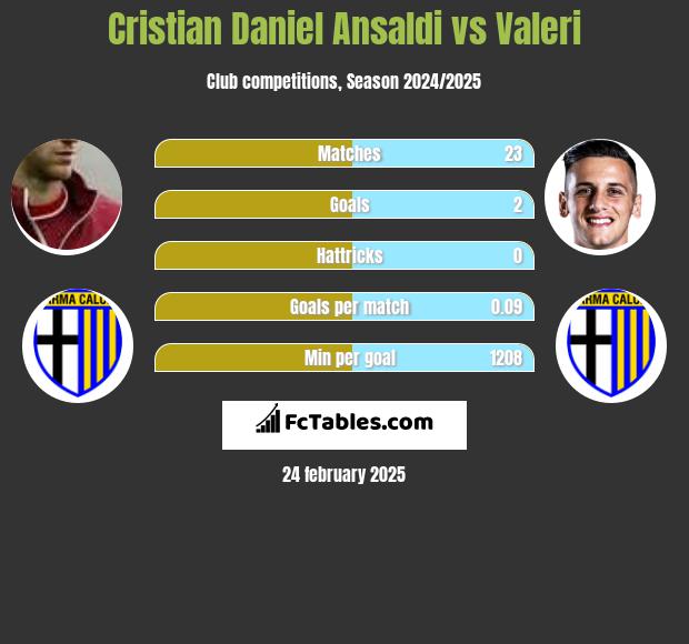 Cristian Ansaldi vs Valeri h2h player stats