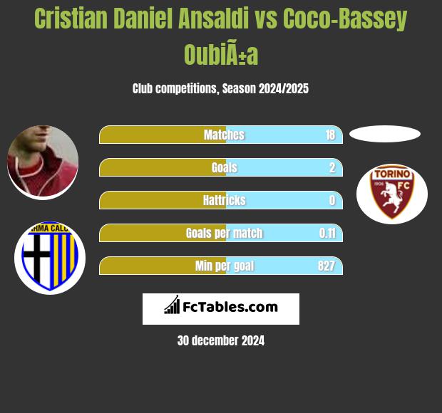 Cristian Ansaldi vs Coco-Bassey OubiÃ±a h2h player stats