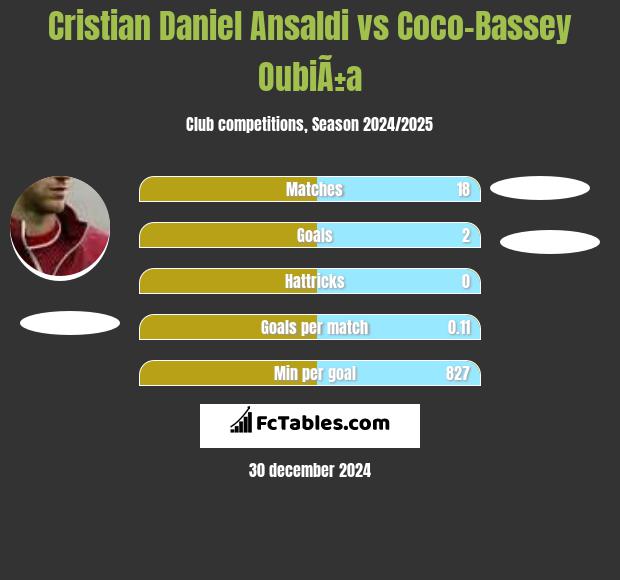 Cristian Daniel Ansaldi vs Coco-Bassey OubiÃ±a h2h player stats