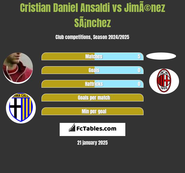 Cristian Ansaldi vs JimÃ©nez SÃ¡nchez h2h player stats