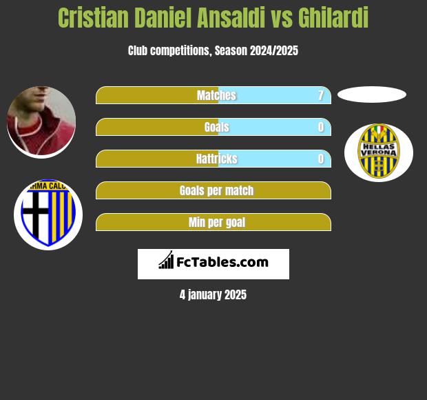 Cristian Ansaldi vs Ghilardi h2h player stats