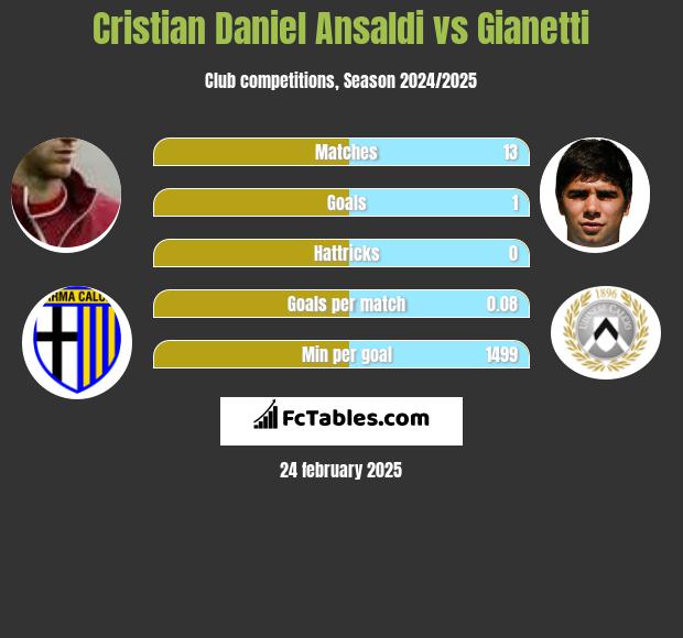 Cristian Ansaldi vs Gianetti h2h player stats