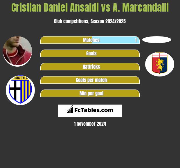 Cristian Ansaldi vs A. Marcandalli h2h player stats