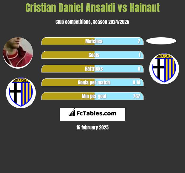 Cristian Ansaldi vs Hainaut h2h player stats