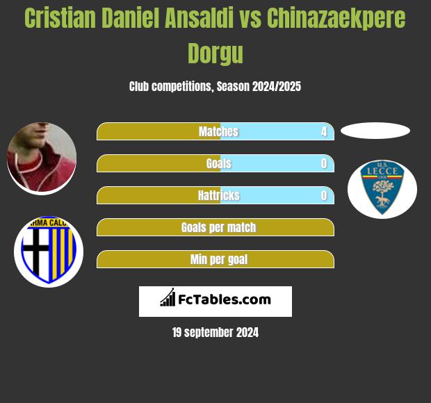 Cristian Ansaldi vs Chinazaekpere Dorgu h2h player stats