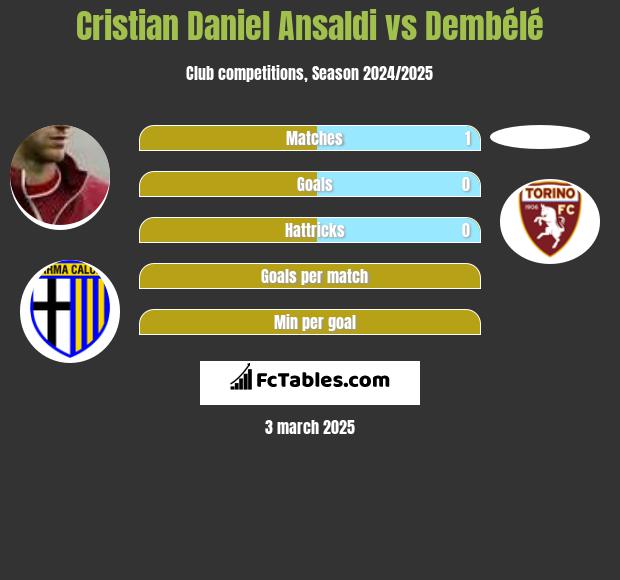 Cristian Daniel Ansaldi vs Dembélé h2h player stats