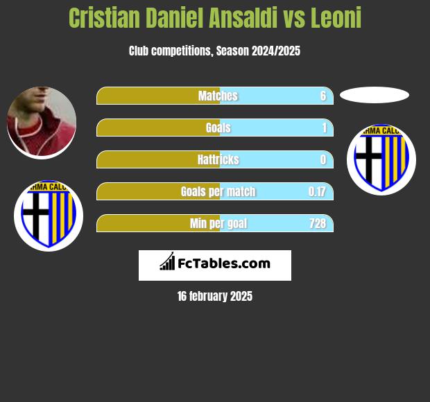 Cristian Ansaldi vs Leoni h2h player stats