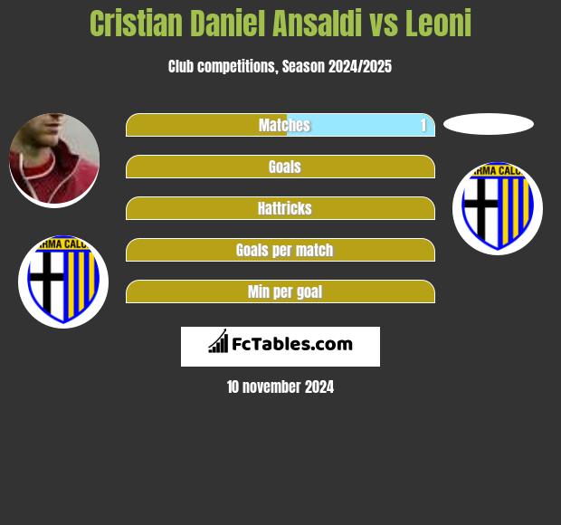 Cristian Daniel Ansaldi vs Leoni h2h player stats