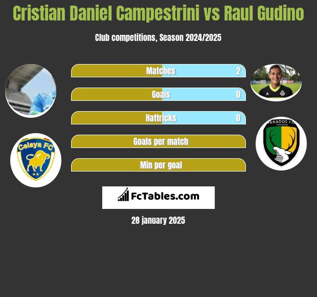 Cristian Daniel Campestrini vs Raul Gudino h2h player stats