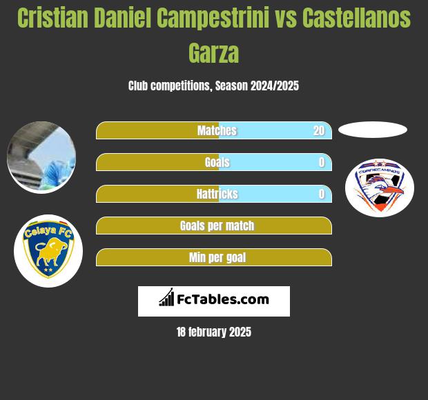 Cristian Daniel Campestrini vs Castellanos Garza h2h player stats