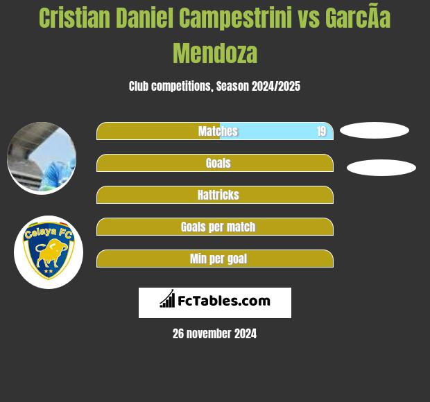 Cristian Daniel Campestrini vs GarcÃ­a Mendoza h2h player stats