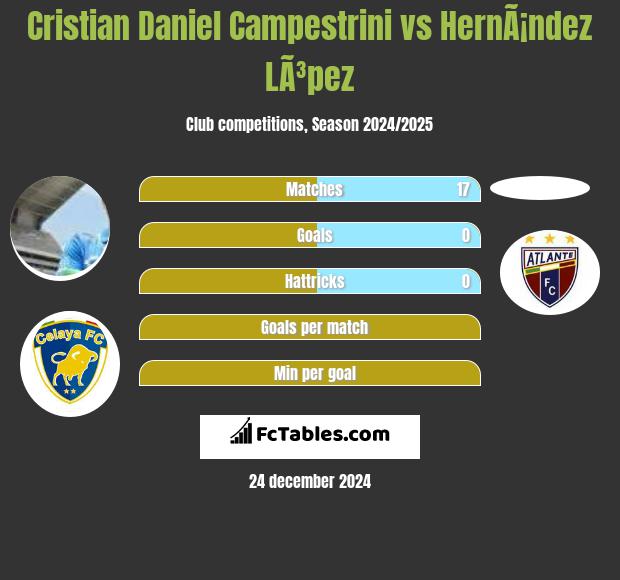 Cristian Daniel Campestrini vs HernÃ¡ndez LÃ³pez h2h player stats