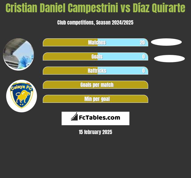 Cristian Daniel Campestrini vs Díaz Quirarte h2h player stats