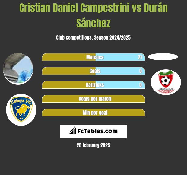 Cristian Daniel Campestrini vs Durán Sánchez h2h player stats