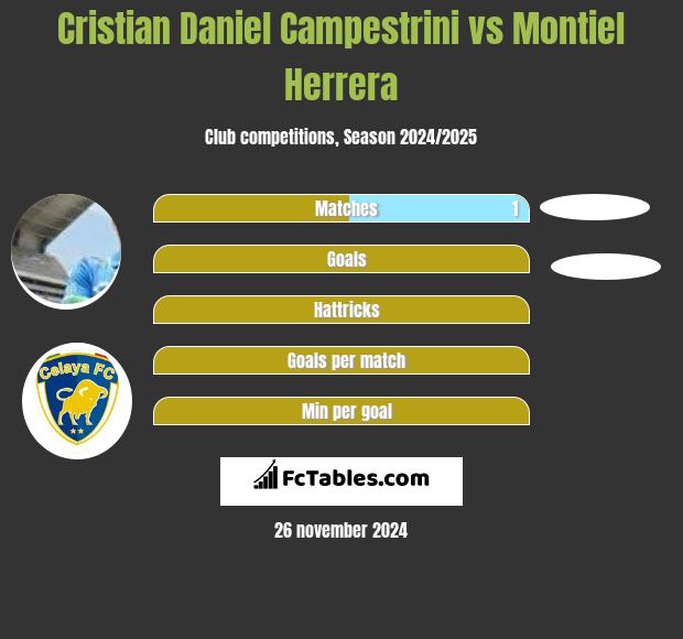 Cristian Daniel Campestrini vs Montiel Herrera h2h player stats