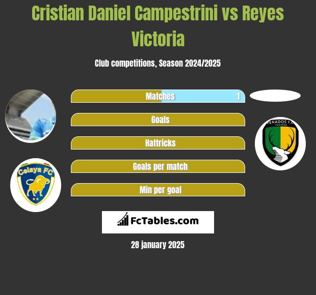 Cristian Daniel Campestrini vs Reyes Victoria h2h player stats