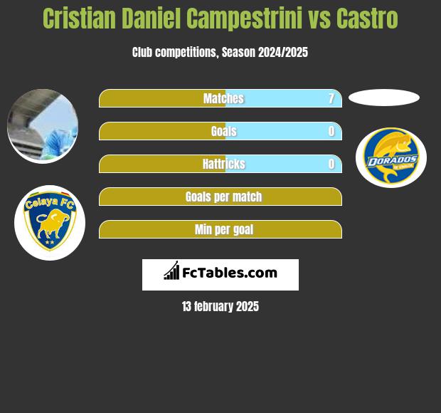 Cristian Daniel Campestrini vs Castro h2h player stats