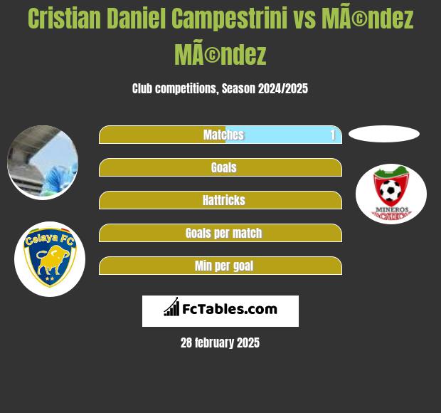 Cristian Daniel Campestrini vs MÃ©ndez MÃ©ndez h2h player stats