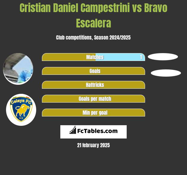 Cristian Daniel Campestrini vs Bravo Escalera h2h player stats