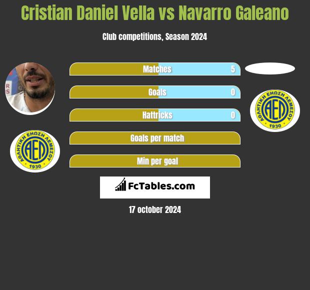 Cristian Daniel Vella vs Navarro Galeano h2h player stats