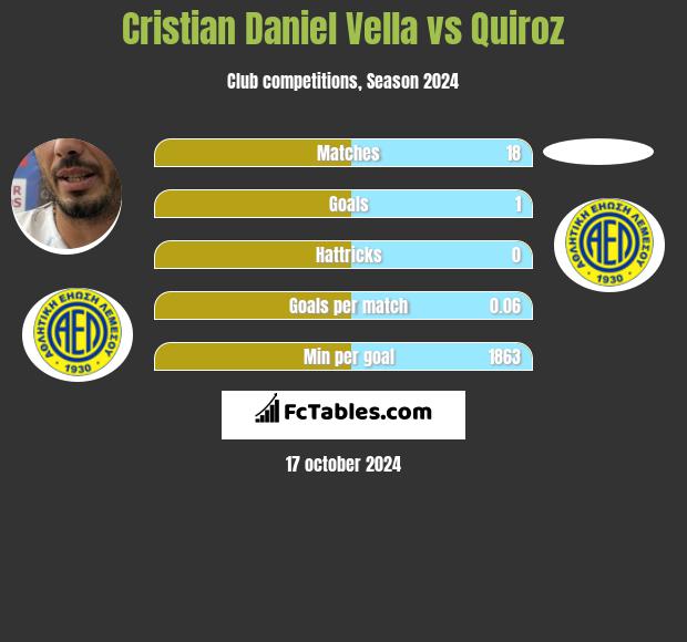 Cristian Daniel Vella vs Quiroz h2h player stats