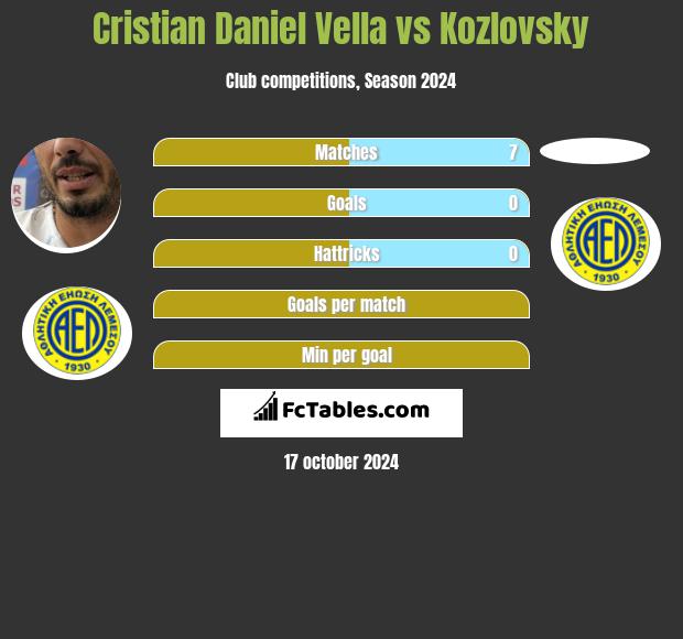 Cristian Daniel Vella vs Kozlovsky h2h player stats