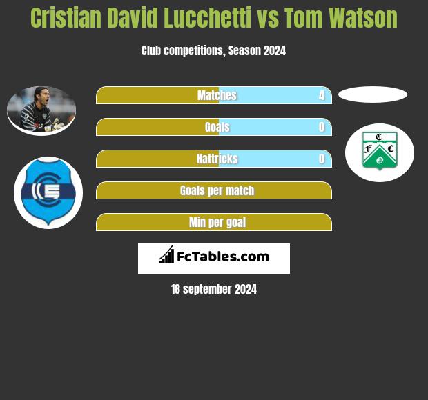 Cristian David Lucchetti vs Tom Watson h2h player stats