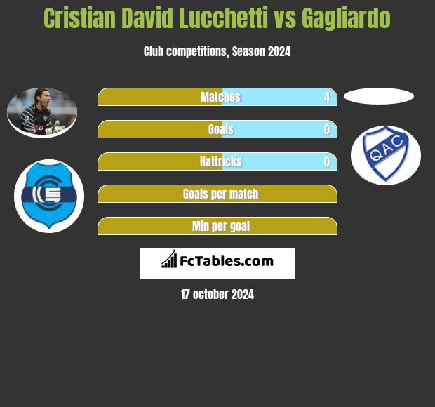 Cristian David Lucchetti vs Gagliardo h2h player stats