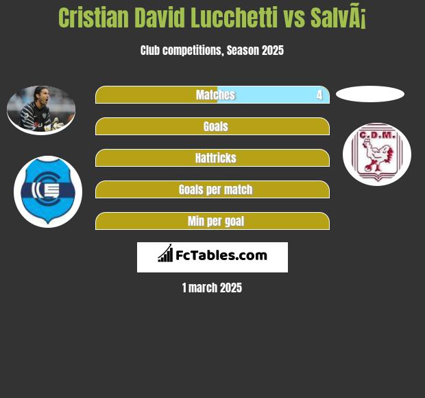 Cristian David Lucchetti vs SalvÃ¡ h2h player stats