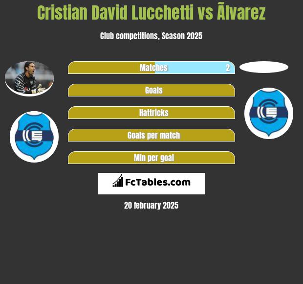 Cristian David Lucchetti vs Ãlvarez h2h player stats