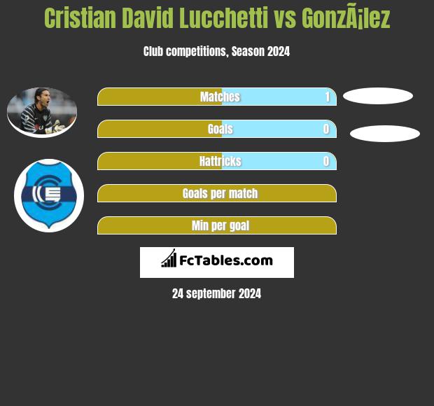 Cristian David Lucchetti vs GonzÃ¡lez h2h player stats