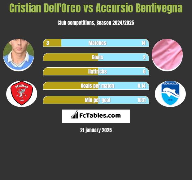 Cristian Dell'Orco vs Accursio Bentivegna h2h player stats