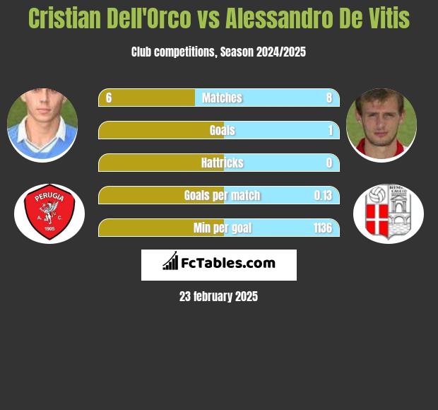 Cristian Dell'Orco vs Alessandro De Vitis h2h player stats