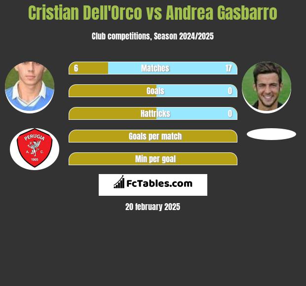 Cristian Dell'Orco vs Andrea Gasbarro h2h player stats