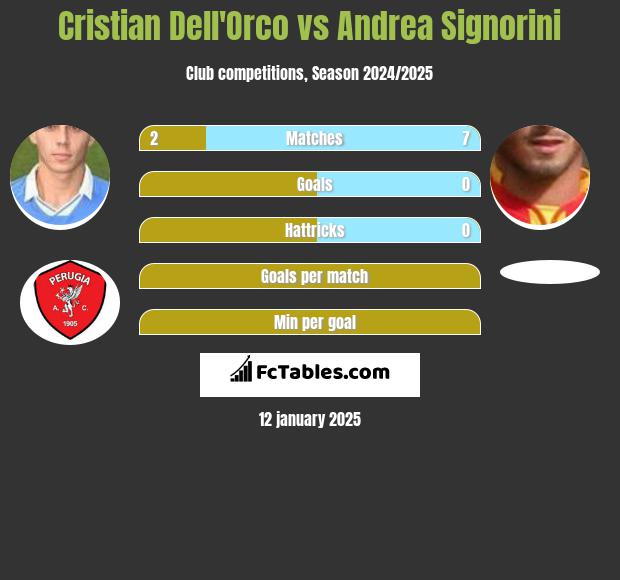 Cristian Dell'Orco vs Andrea Signorini h2h player stats