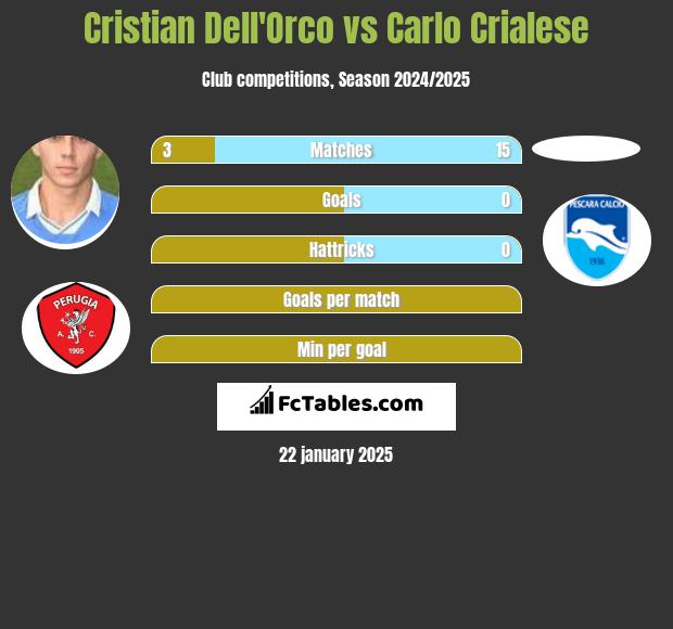 Cristian Dell'Orco vs Carlo Crialese h2h player stats