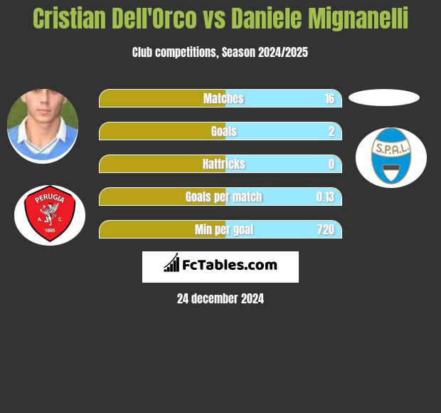 Cristian Dell'Orco vs Daniele Mignanelli h2h player stats