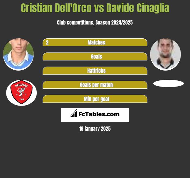 Cristian Dell'Orco vs Davide Cinaglia h2h player stats