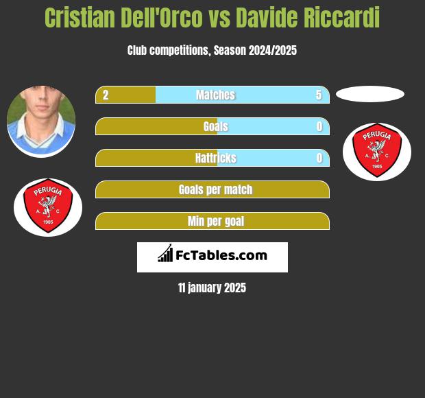 Cristian Dell'Orco vs Davide Riccardi h2h player stats