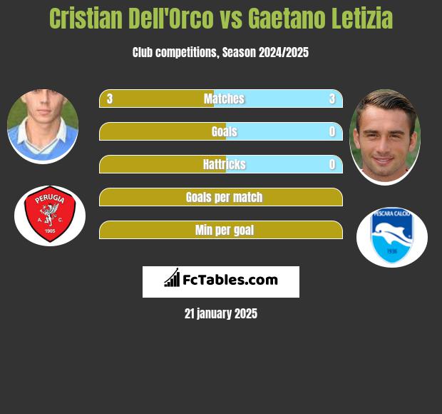 Cristian Dell'Orco vs Gaetano Letizia h2h player stats