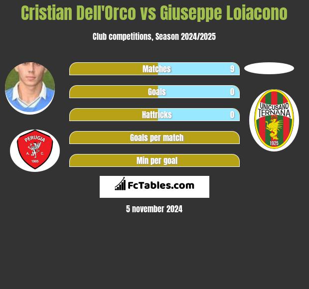 Cristian Dell'Orco vs Giuseppe Loiacono h2h player stats