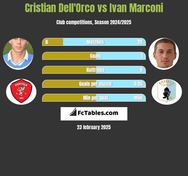 Cristian Dell'Orco vs Ivan Marconi h2h player stats