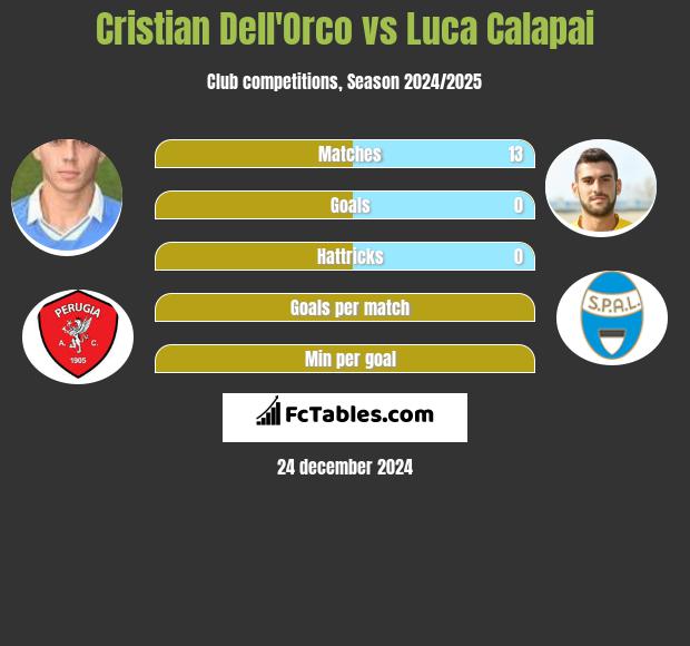 Cristian Dell'Orco vs Luca Calapai h2h player stats