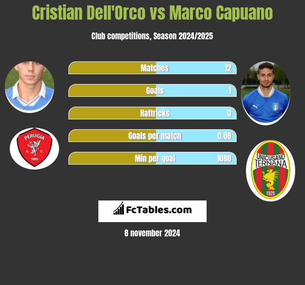 Cristian Dell'Orco vs Marco Capuano h2h player stats