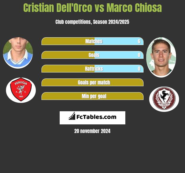 Cristian Dell'Orco vs Marco Chiosa h2h player stats