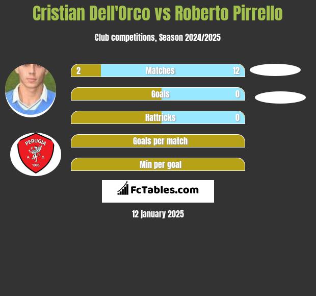 Cristian Dell'Orco vs Roberto Pirrello h2h player stats